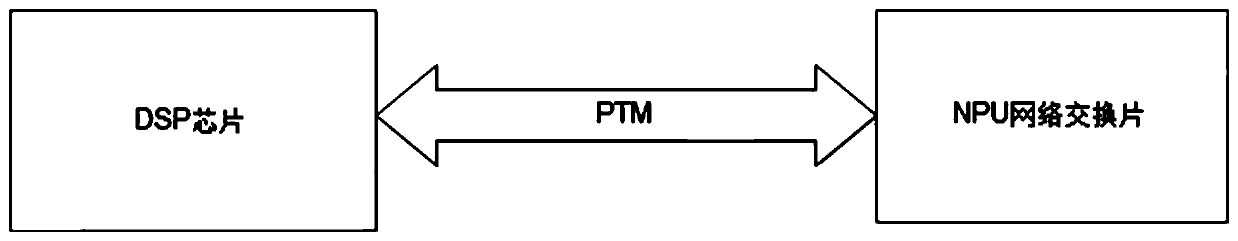 Processing method and device for supporting ADSL in PTM mode, equipment and medium