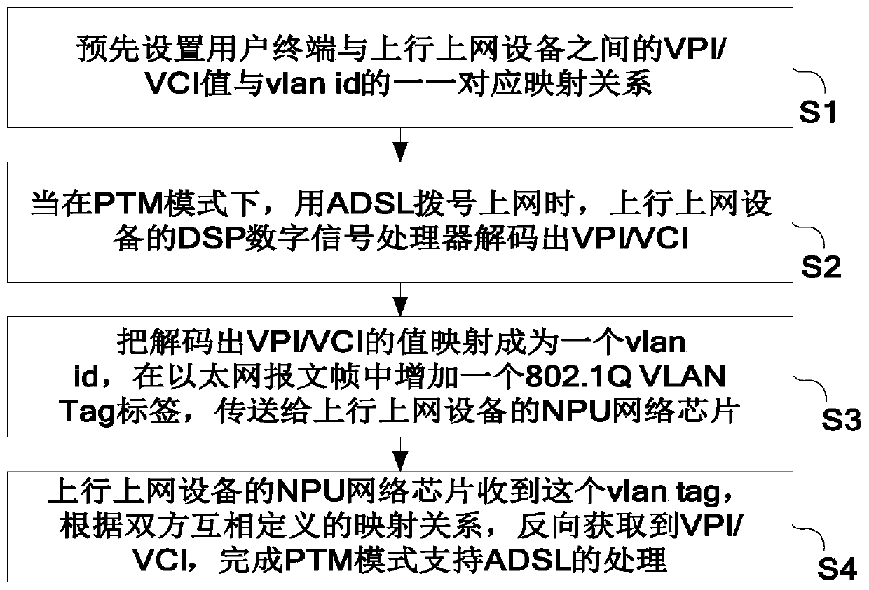 Processing method and device for supporting ADSL in PTM mode, equipment and medium