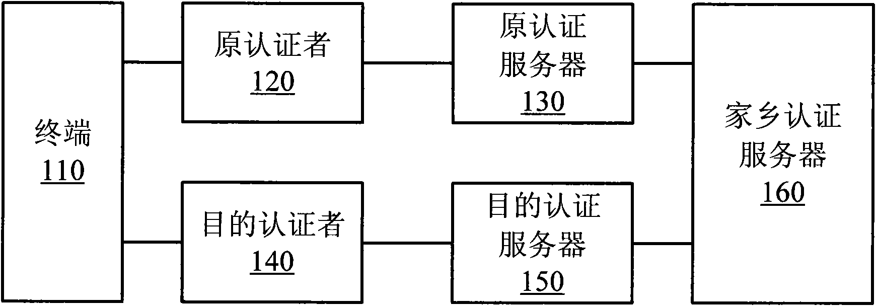 System and method for preauthenticating terminal switched among different management domains