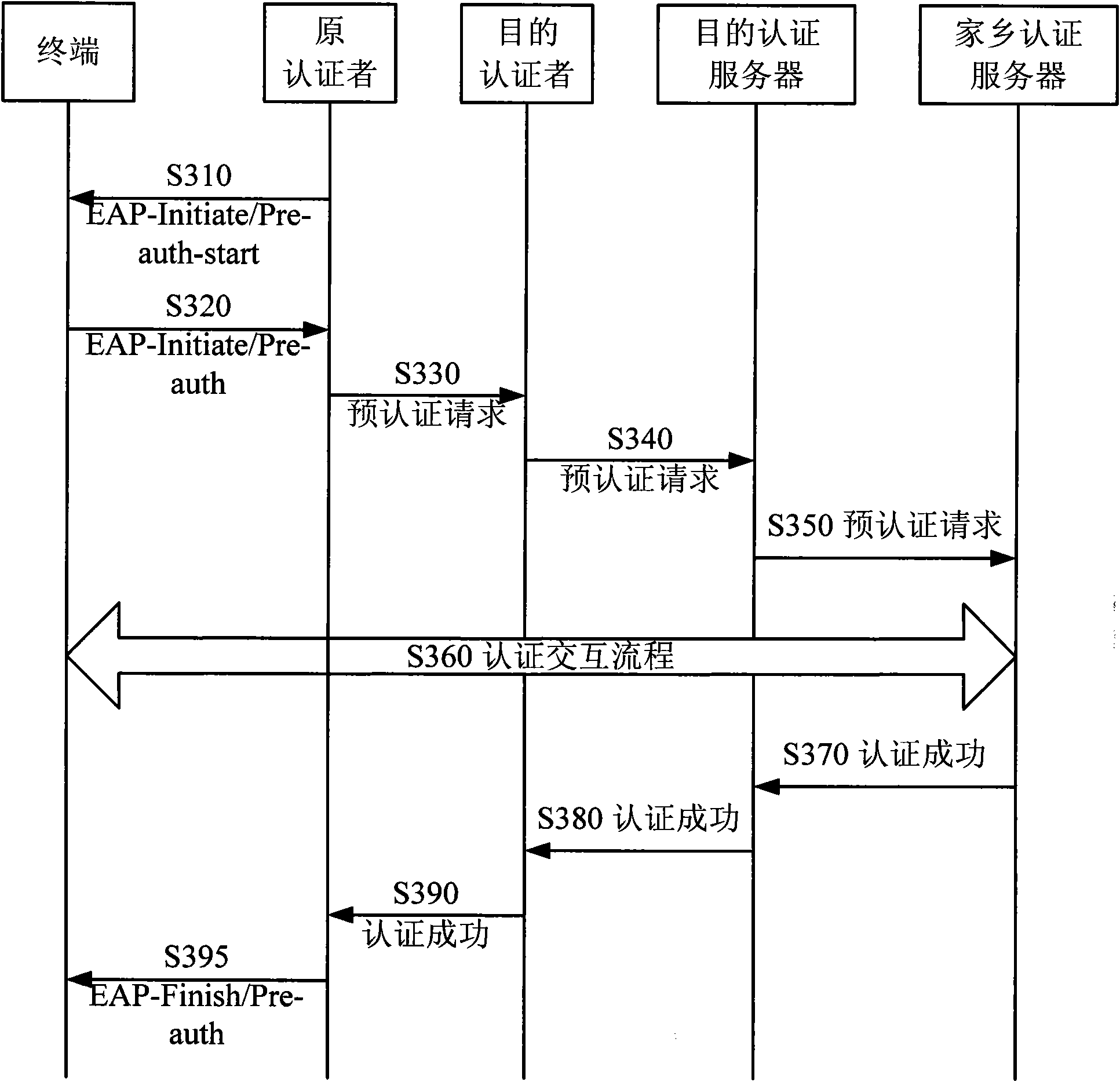 System and method for preauthenticating terminal switched among different management domains