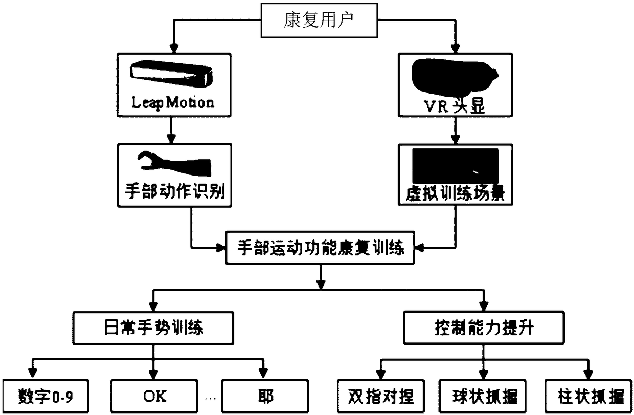 Hand function rehabilitation training system based on Leap Motion and VR and implementation method of system