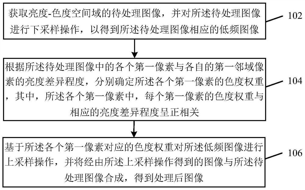 Image processing method and device, electronic equipment and storage medium