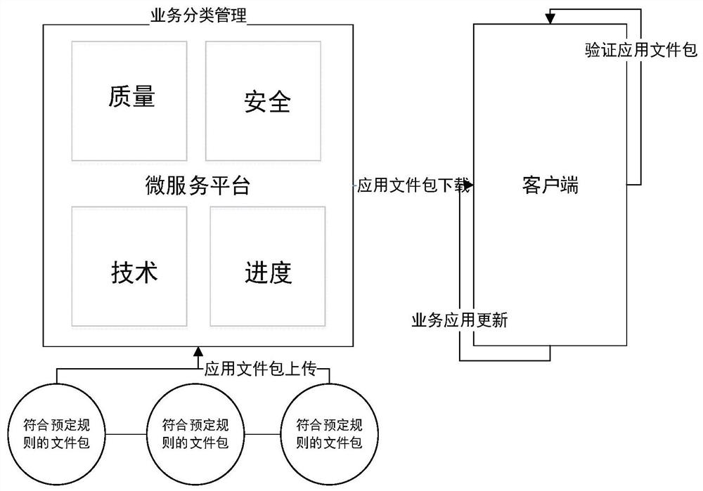 Client application integration method based on micro-service architecture and related equipment