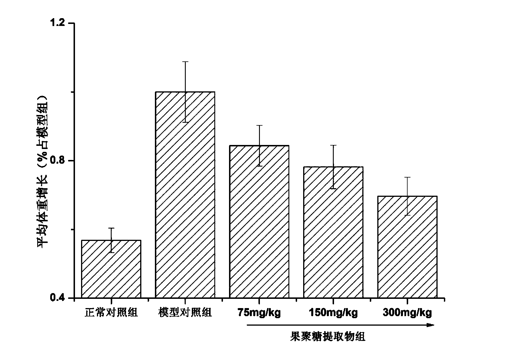 Fructan extract, and preparation method and application thereof