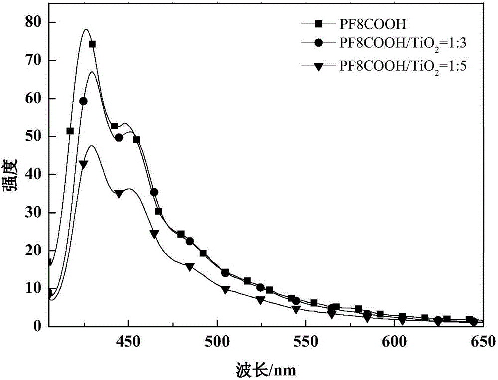 Preparation method for carboxylic acid type polyfluorene/titanium dioxide nano-hybrid materials