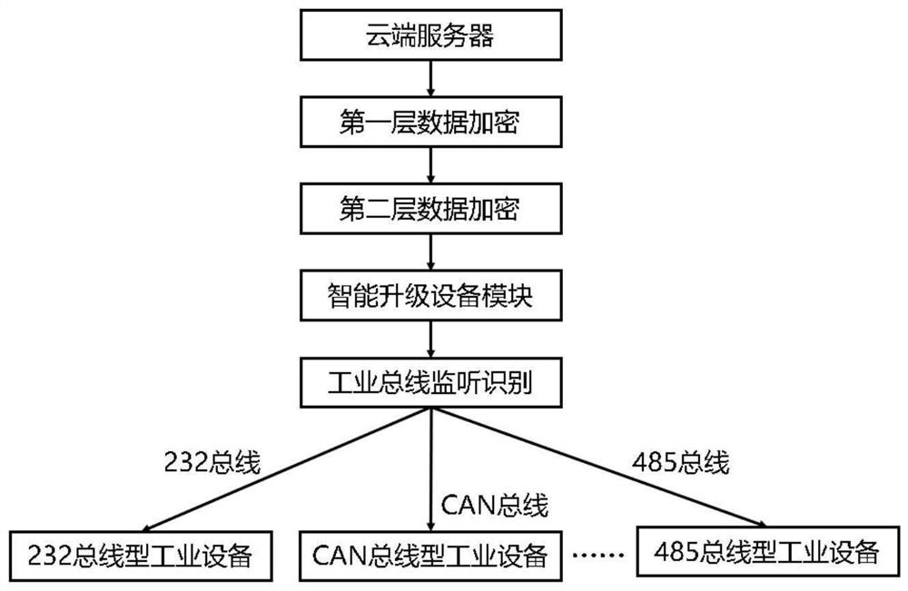 A data encryption bus self-adaptive remote system upgrade method for industrial equipment