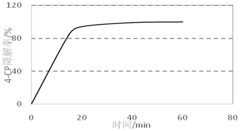 Activation of persulfate, method of removing pollutants, application