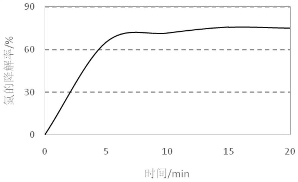 Activation of persulfate, method of removing pollutants, application