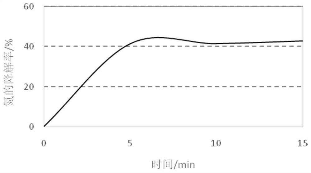 Activation of persulfate, method of removing pollutants, application