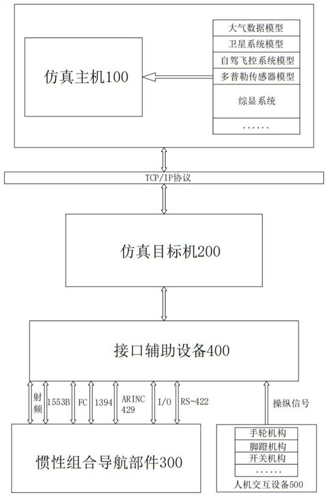 Model-based inertial navigation system simulation platform and simulation method