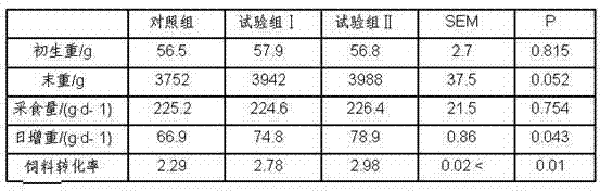 Feed for meat ducks aged 0-21 days and preparation method thereof