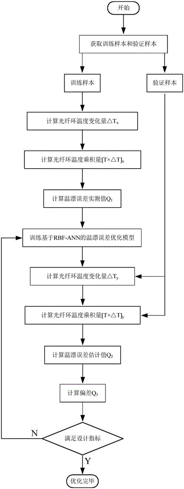 High-precision interference type optical fiber gyroscope temperature drift error model optimizing method