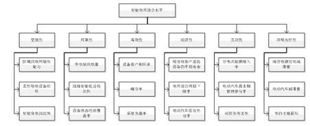 Smart grid evaluation system and method