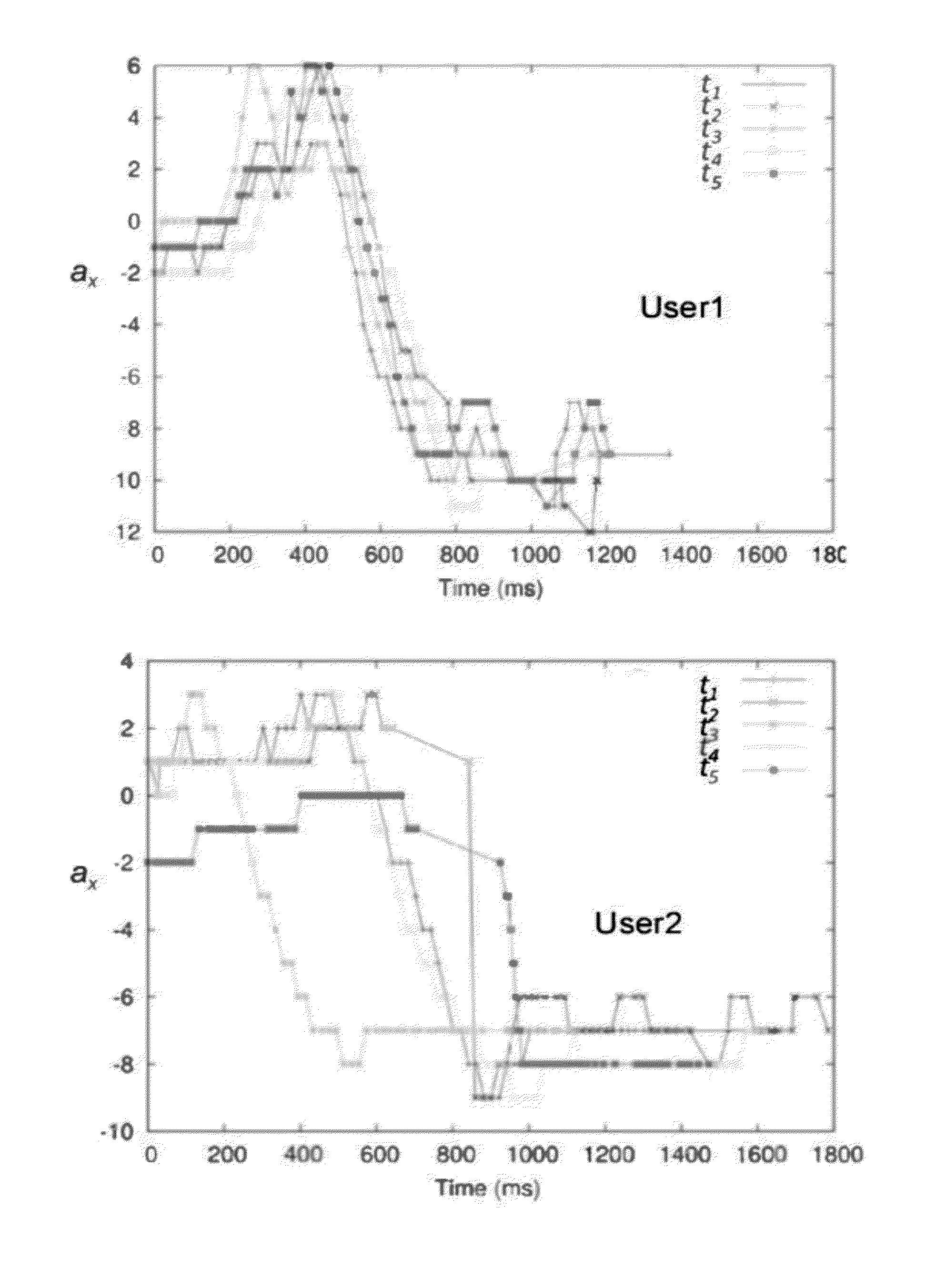 User authentication method for access to a mobile user terminal and corresponding mobile user terminal