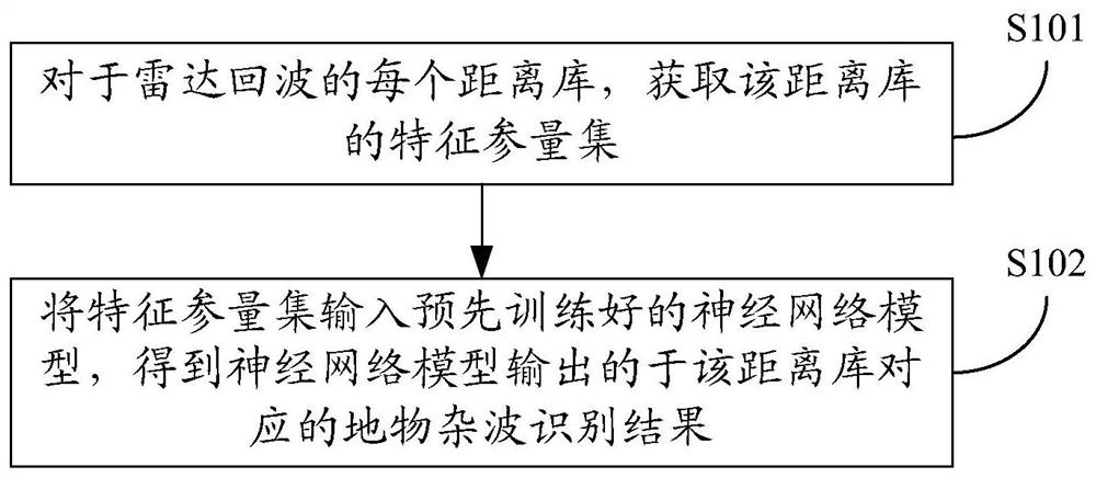 Ground clutter identification method and device, electronic equipment and storage medium