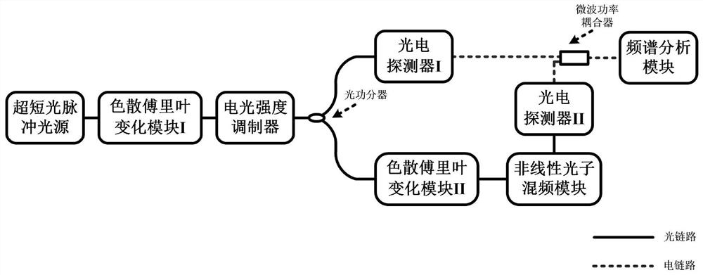 An instantaneous microwave frequency measurement device and method based on dispersion Fourier transform