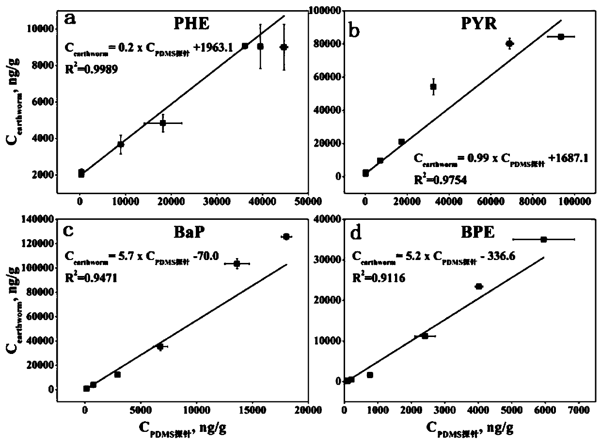 Method for in-situ characterization of bioavailability of hydrophobic organic pollutants in soil microdomains