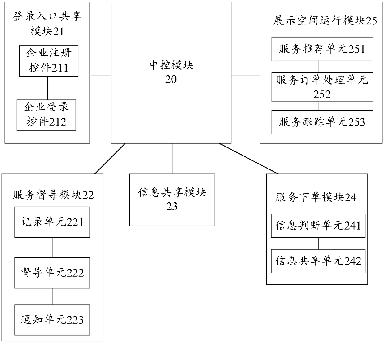 Government and enterprise platform system and operation method thereof