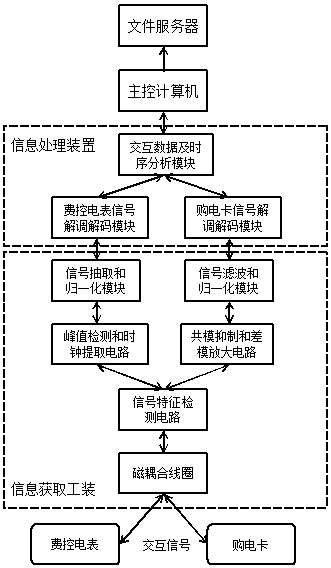 Fee-control card-meter interaction data and sequential obtaining system and obtaining method