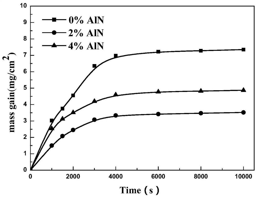 Aluminum nitride dispersion strengthened powder metallurgy aluminum high speed steel and preparation method thereof