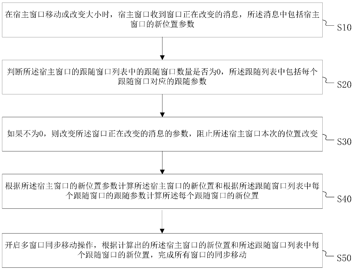 A method and device for realizing synchronous movement of multiple windows