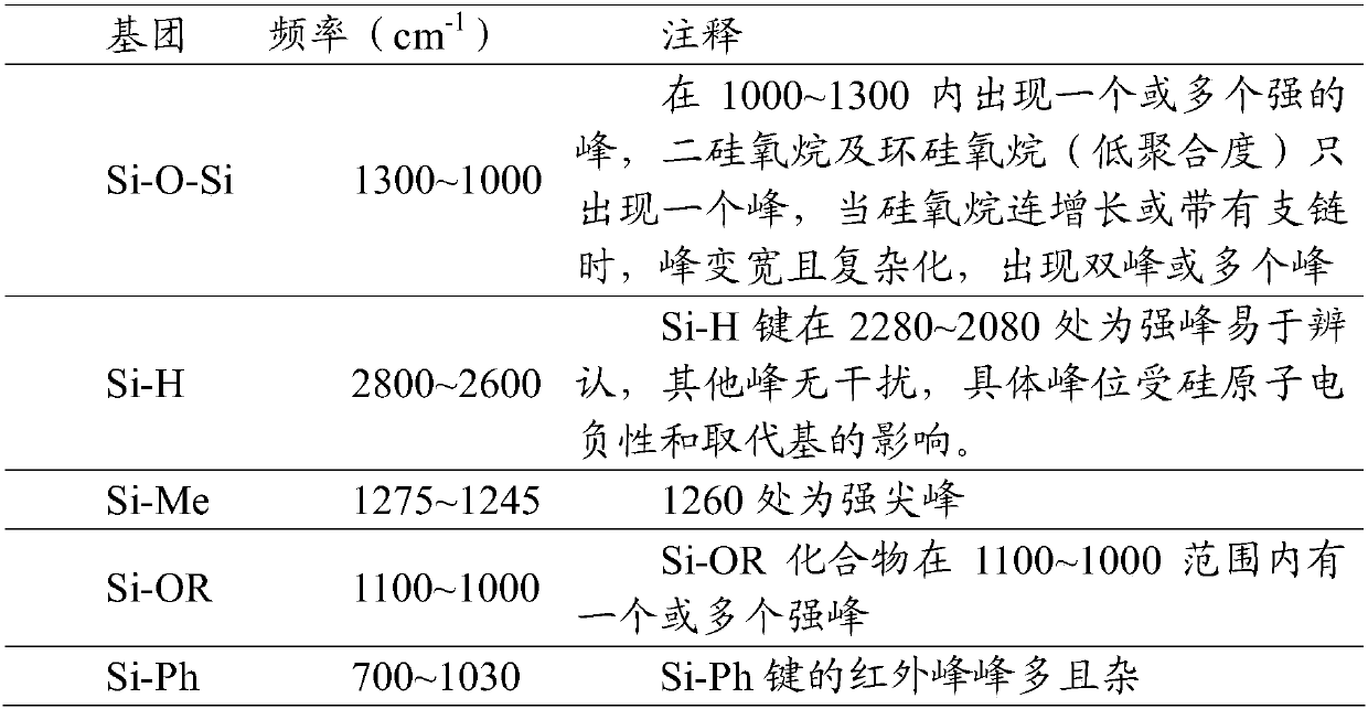 Preparation method of phenyl hydrogen-containing methyl MQ silicone resin with high refractive index for LED packaging