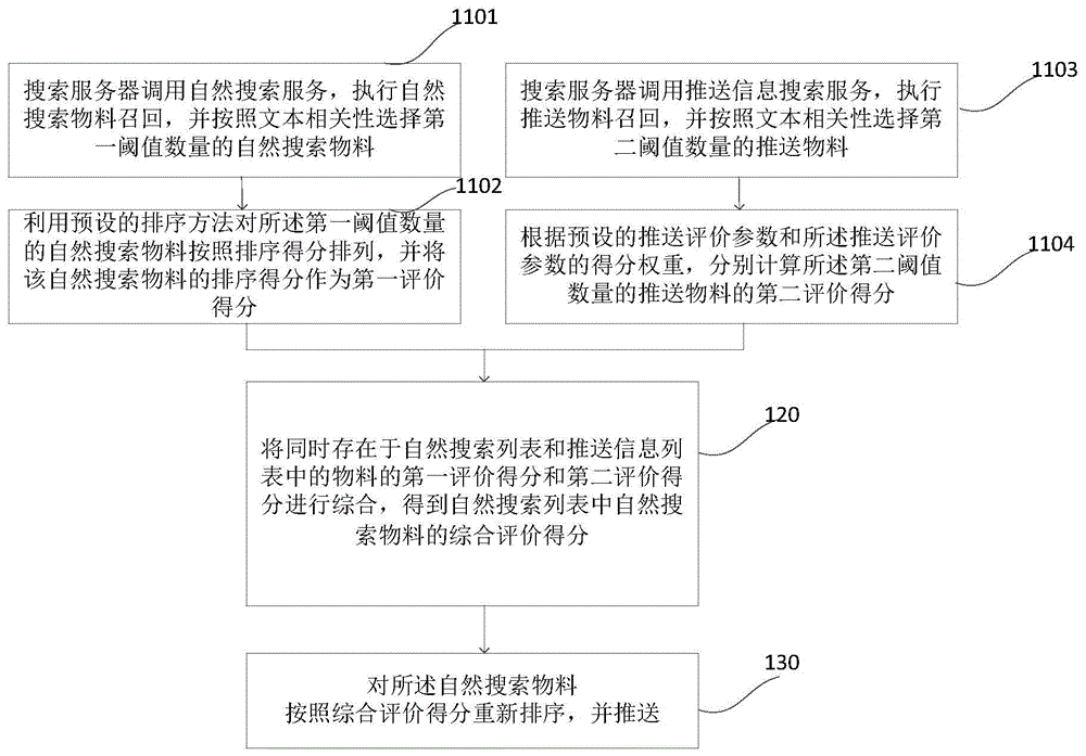 Information pushing method and device