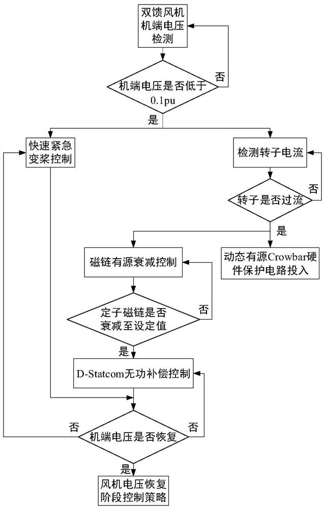 Zero-voltage ride-through control method for doubly-fed wind generator