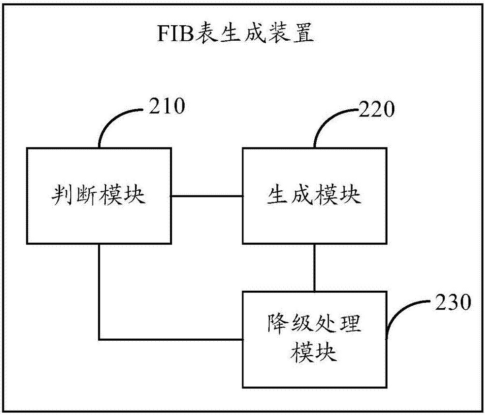 Communication device and FIB (Forwarding Information Base) table generation method thereof