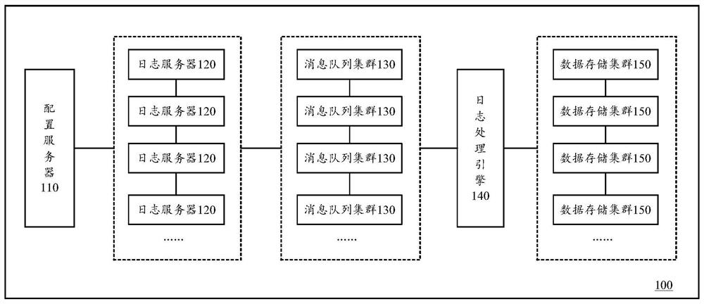 Distributed log processing method, server, system and computing device