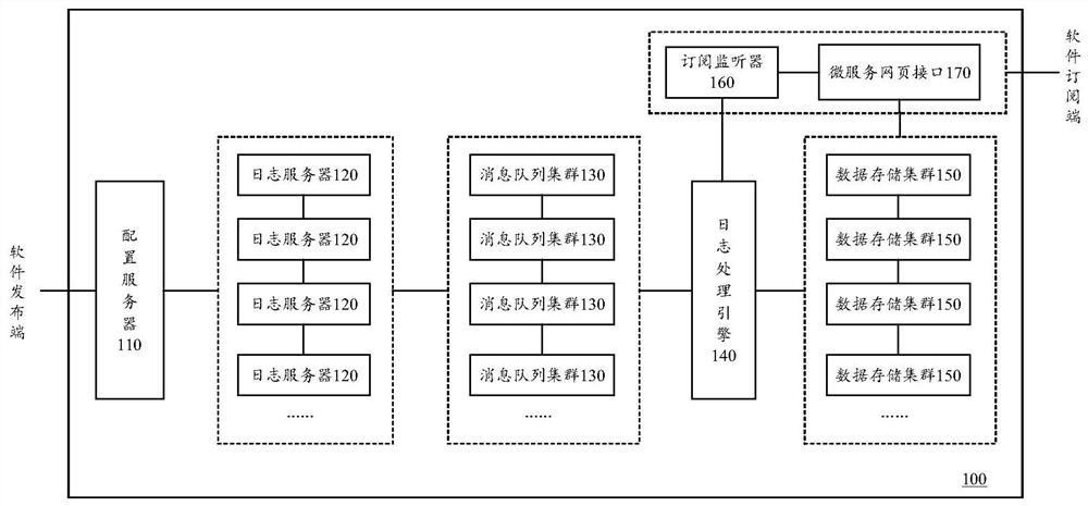 Distributed log processing method, server, system and computing device