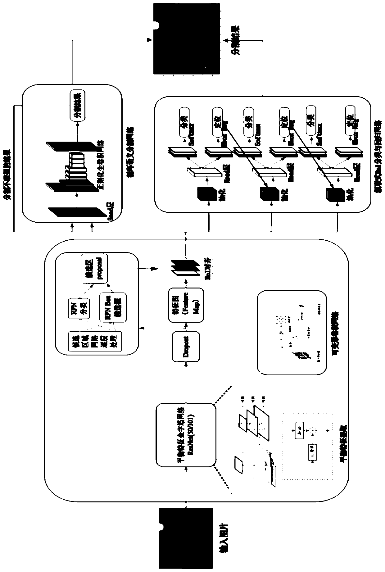 Deformable convolution hybrid task cascade semantic segmentation method based on embedded balance