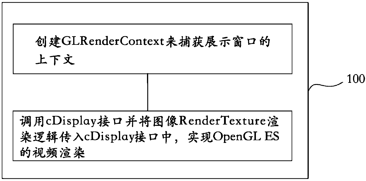 Rendering method and device for cross-platform calling OpenGL ES and computer storage medium