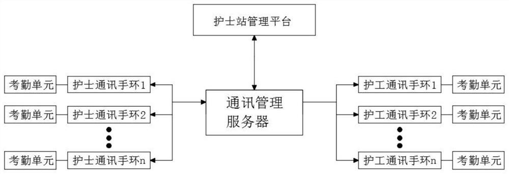 A communication control system for a smart bracelet