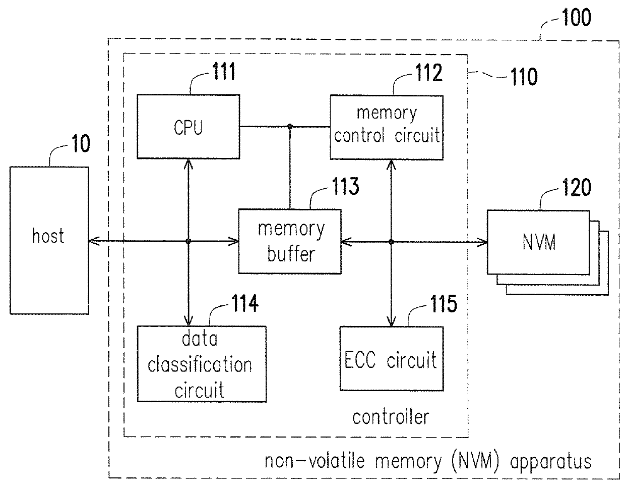 Non-volatile memory apparatus and garbage collection method thereof