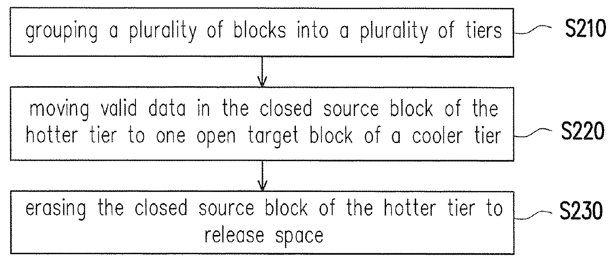 Non-volatile memory apparatus and garbage collection method thereof