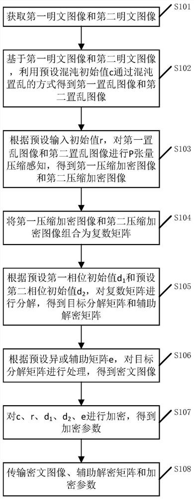 Compressed sensing data secure transmission method based on DRPE