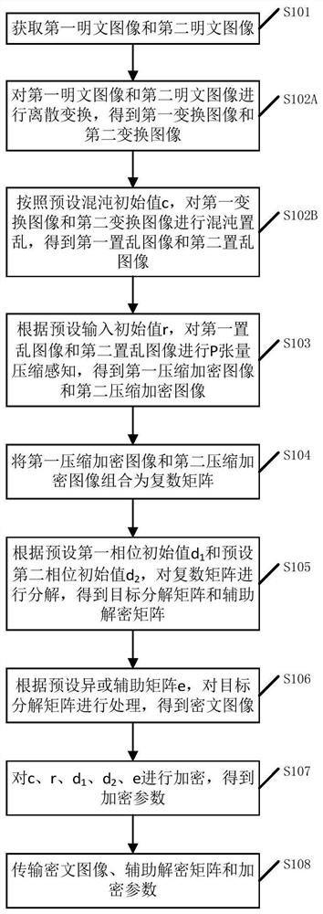 Compressed sensing data secure transmission method based on DRPE