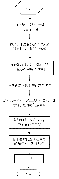 Method for manufacturing hollow micro-fine terylene denier fiber