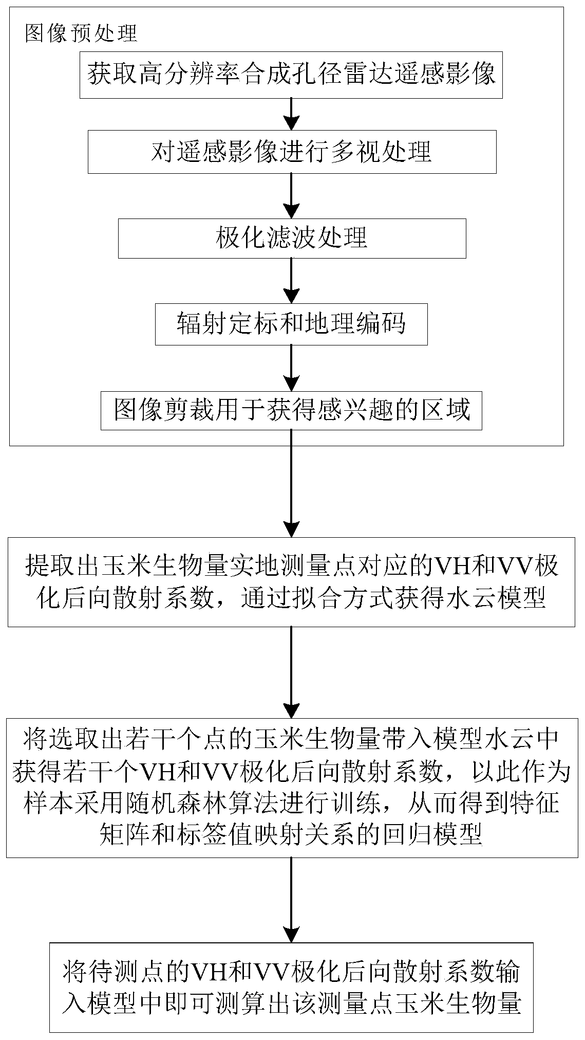 Corn biomass inversion calculation method based on satellite radar remote sensing data