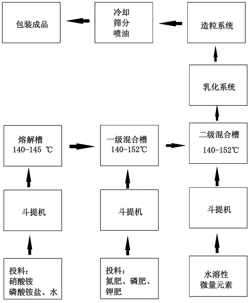 Preparation method for water-soluble fertilizer through high tower melt granulation