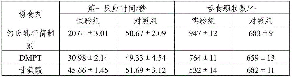 Use of Lactobacillus johnsonii in food calling