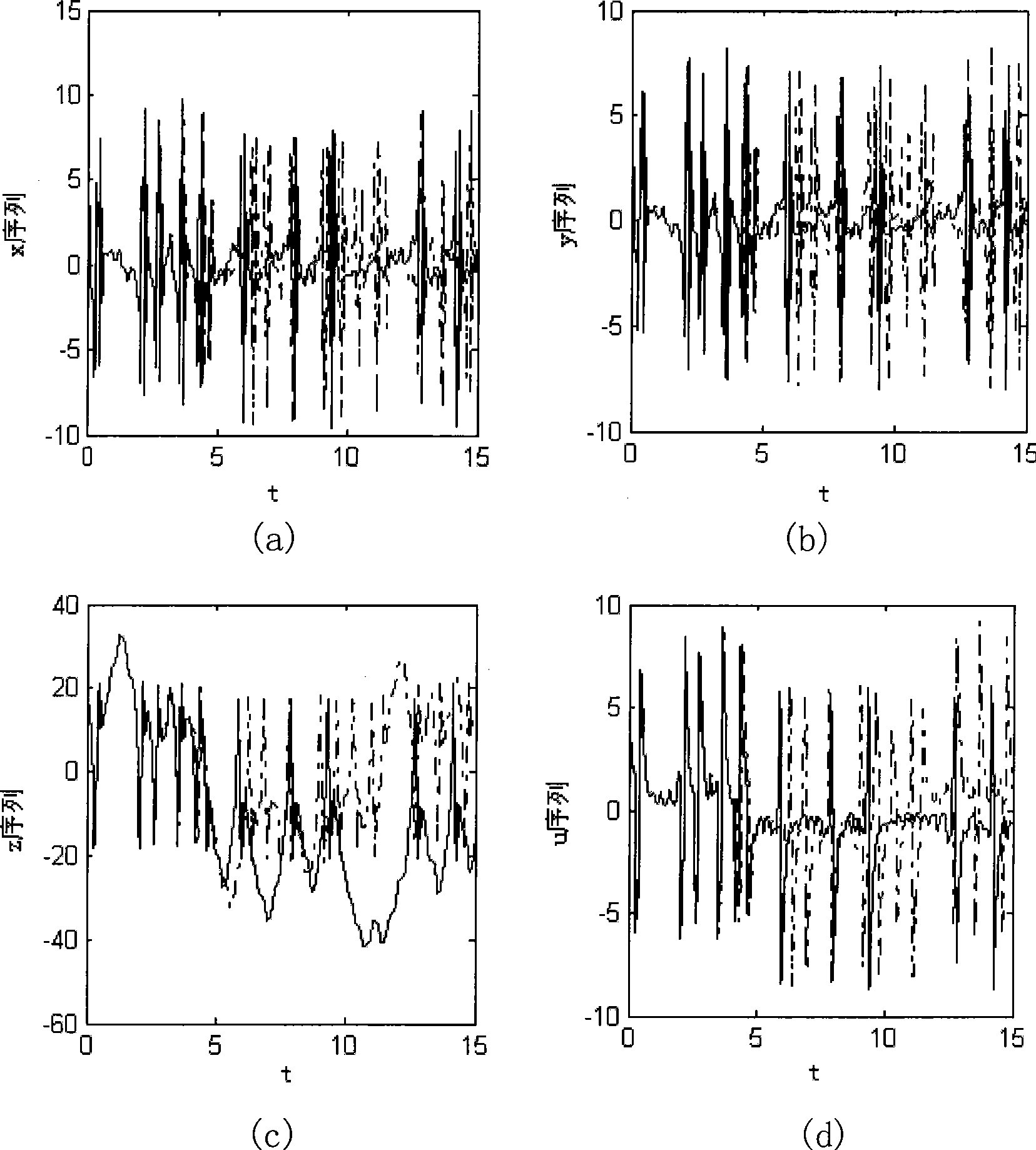 OFDM synchronization method based on four dimensional chaos system