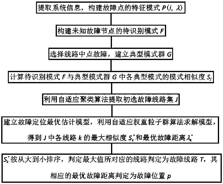 A voltage sag source location method based on optimal matching of positive sequence voltage at multiple measuring points