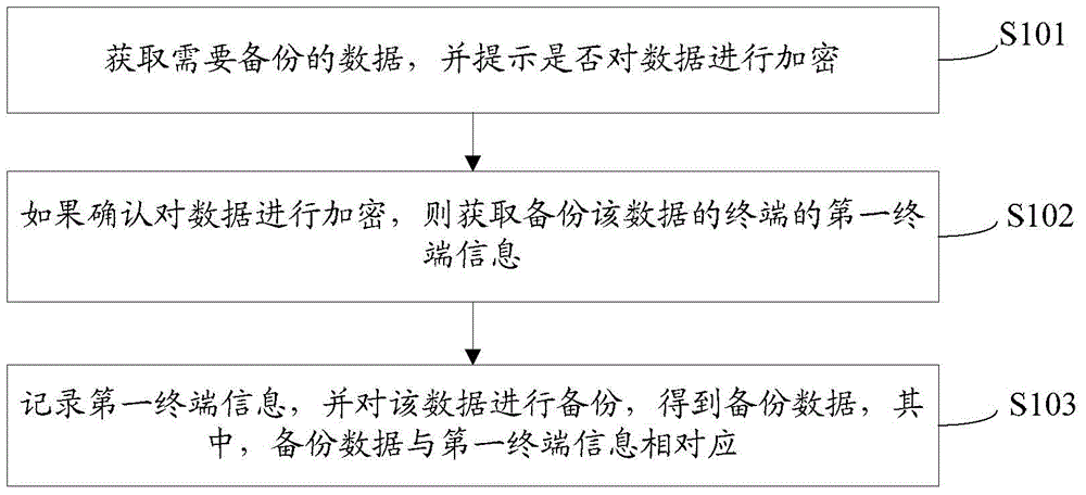 Data backup method, backup data recovery method, data backup device and backup data recovery device