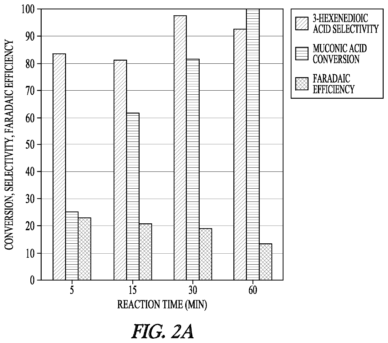 Electrocatalytic hydrogenation of muconic acid