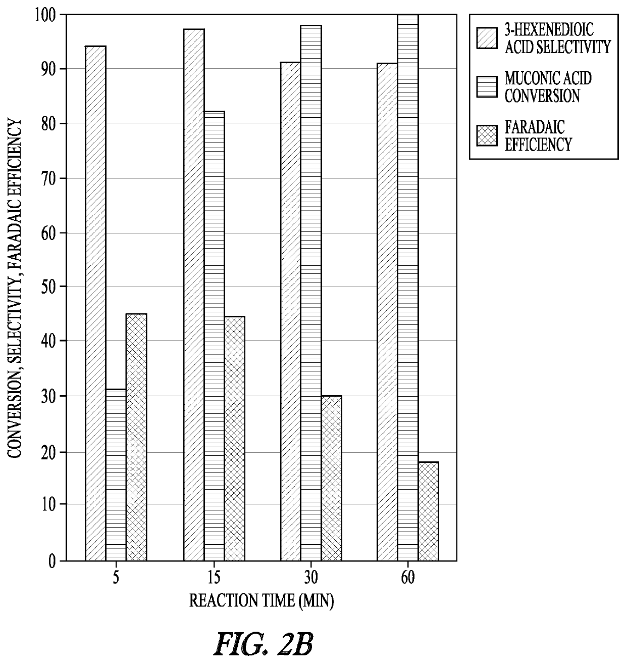 Electrocatalytic hydrogenation of muconic acid