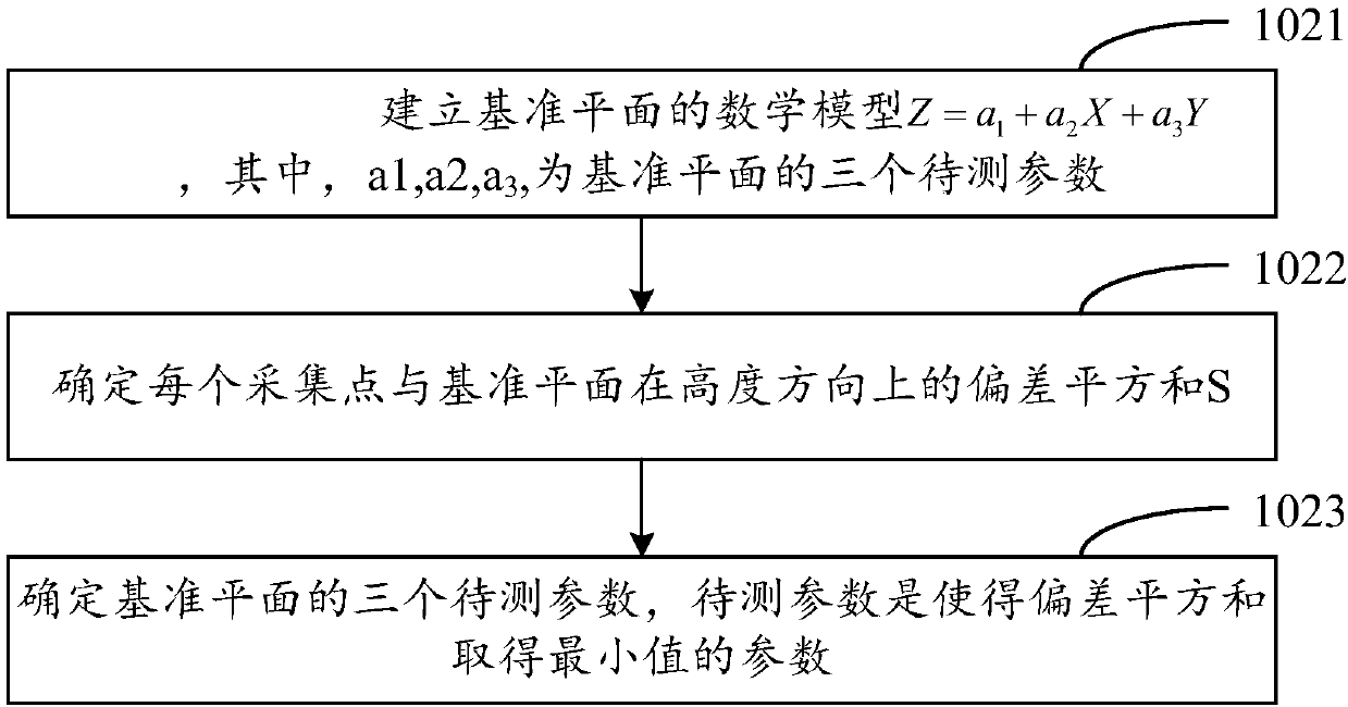 Method and device for determining flatness of surface