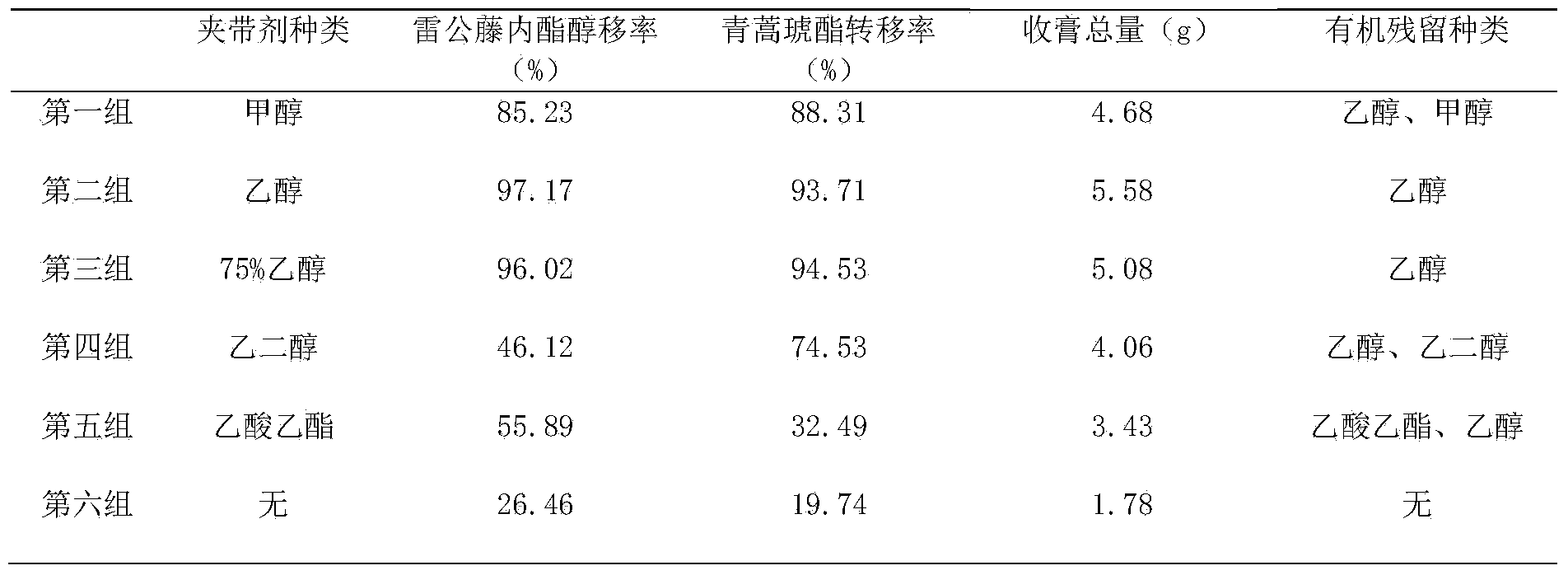 Sweet wormwood thunder god vine medicine pair combination drug and preparation method and application thereof