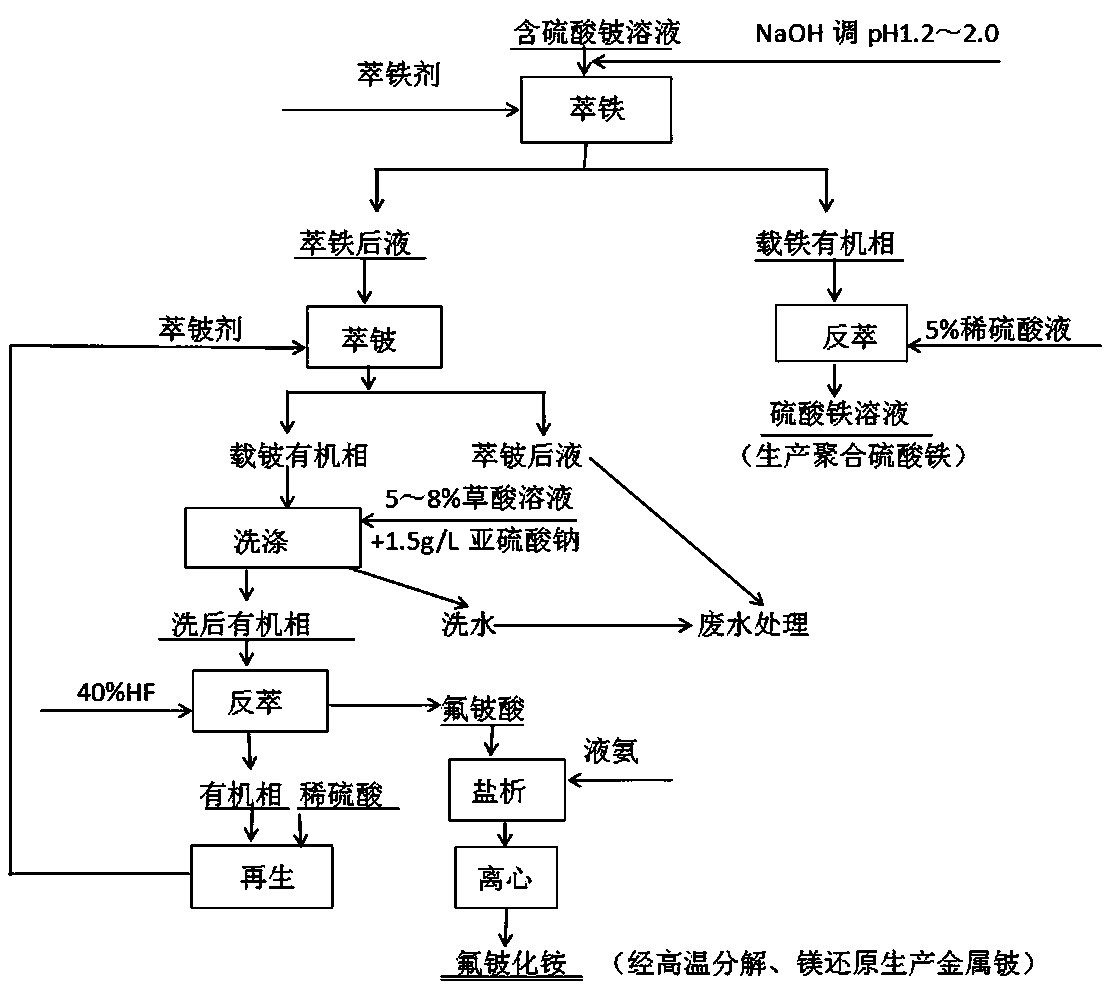 A method for producing fluoroberyllic acid and ammonium fluoroberyllium from beryllium sulfate solution